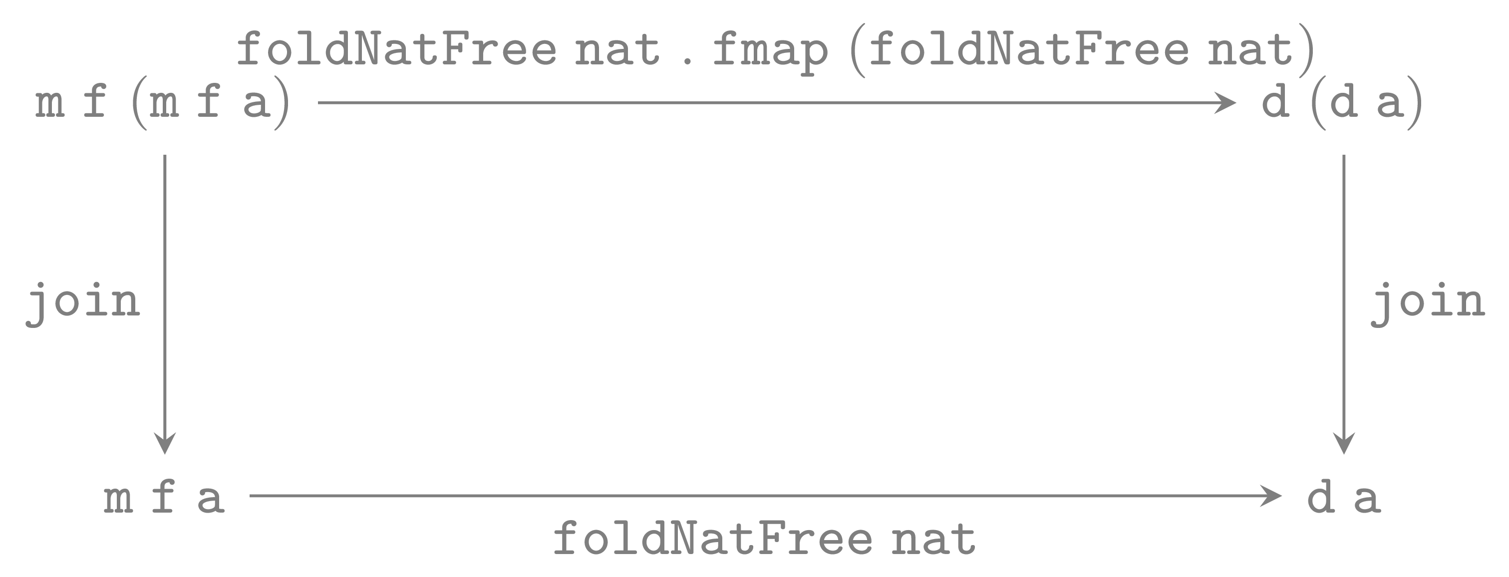 foldNatFree - monad morphism: the join law