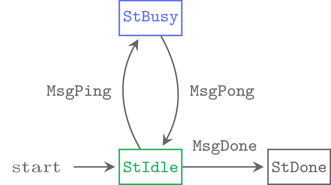 PingPong Protocol